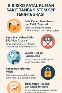 fografik berjudul '5 Risiko Fatal Jika Rumah Sakit Tidak Menggunakan SIMRS'. Terdiri dari ilustrasi visual dan ikon berwarna cerah dengan lima poin utama: 1) Kehilangan Data Pasien, 2) Antrian Panjang, 3) Kesalahan Diagnosa, 4) Pelaporan Tidak Akurat, 5) Tidak Sesuai Regulasi. Latar berwarna biru dan putih dengan desain profesional bergaya flat design."